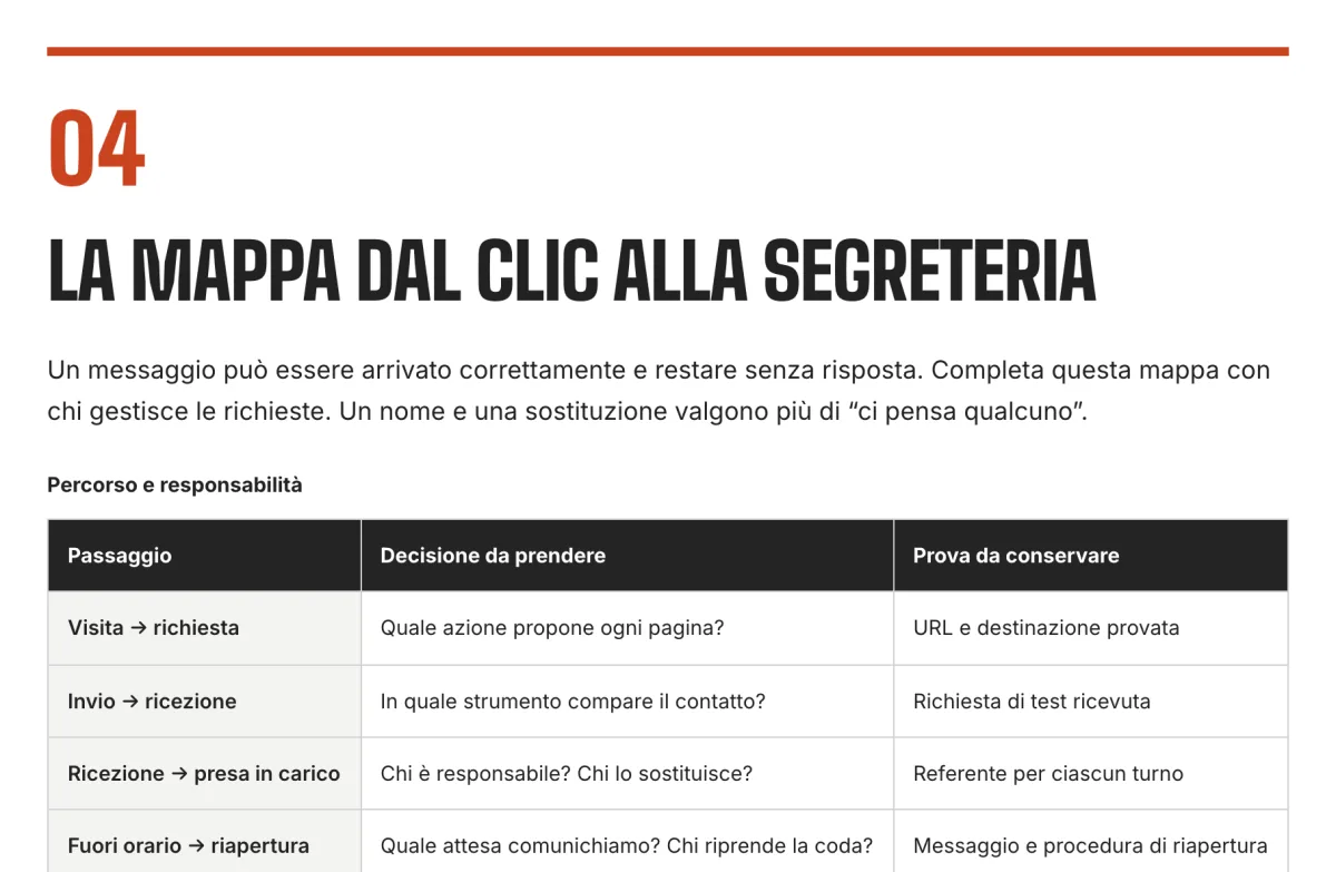 Pagina del Kit Appuntamenti e Incassi con la tabella «La mappa dal clic alla segreteria»: dalla visita alla richiesta, dalla ricezione alla presa in carico, fino alla gestione fuori orario.